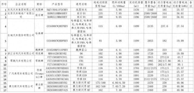 这84个型号新能源车将可减免车船税或免征购置税！