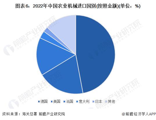 2023年中国农业机械进出口情况分析：进口依赖大 德国是主要进口国【组图】