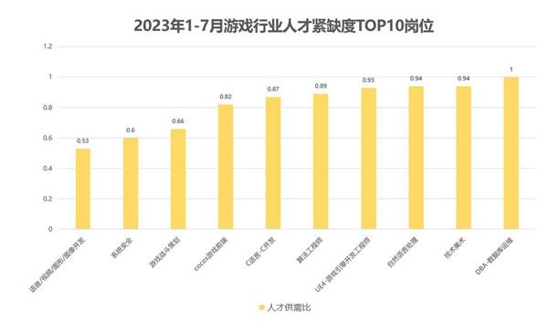 脉脉高聘：AI赋能游戏行业  AI工程师等多个岗位薪资上涨30%以上