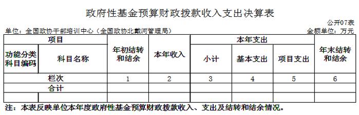 全国政协干部培训中心（全国政协北戴河管理局）2022年度决算公开