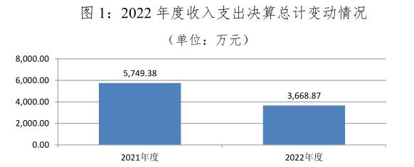 人民法院信息技术服务中心2022年度部门决算