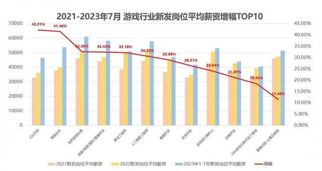 AI赋能游戏行业 AI工程师等多个岗位薪资上涨30%以上