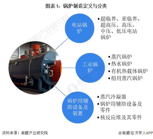 预见2023：《2023年中国锅炉制造行业全景图谱》(附市场现状、竞争格局和发展趋势等)