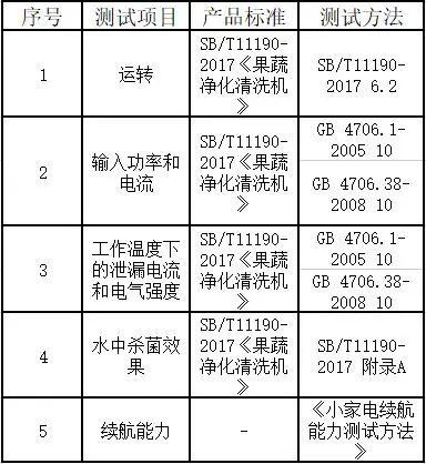 果蔬清洗机应该这样买，看京津冀三地消协组织发布比较试验→