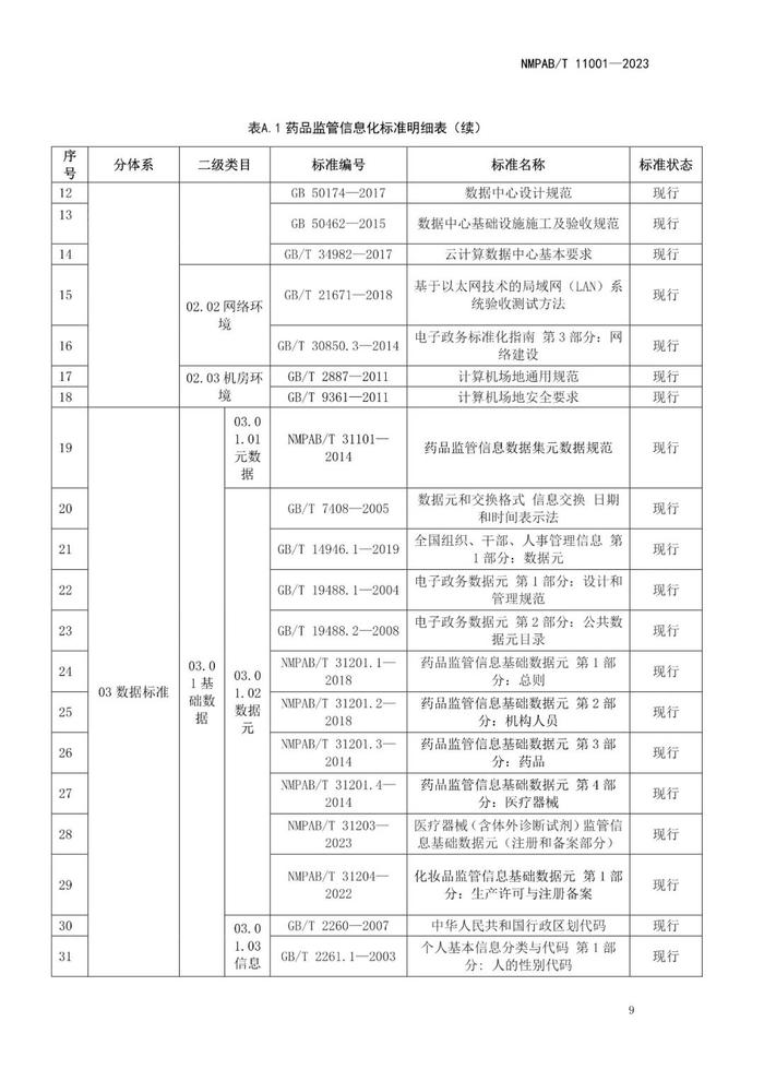 药品监管信息化标准体系，自发布之日起实施