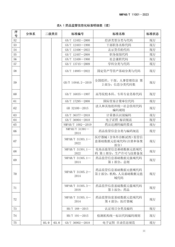 药品监管信息化标准体系，自发布之日起实施