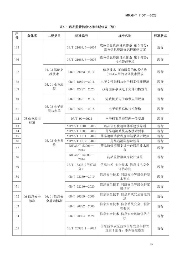 药品监管信息化标准体系，自发布之日起实施