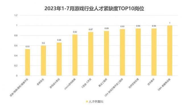 AI赋能游戏行业 AI工程师等多个岗位薪资上涨30%以上