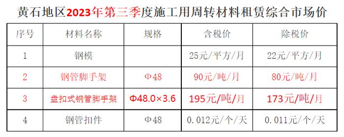 黄石地区2023年第三季度施工用租赁机械综合信息价