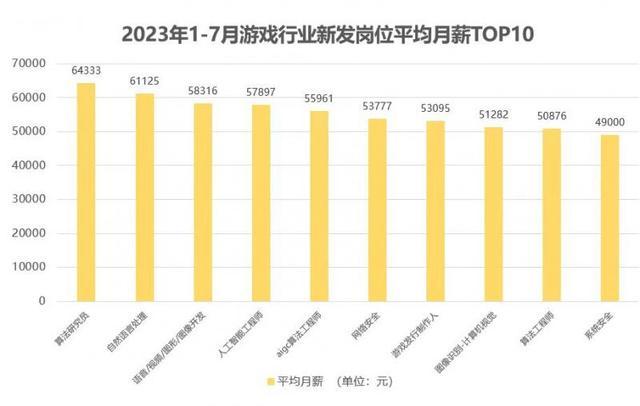 AI赋能游戏行业 AI工程师等多个岗位薪资上涨30%以上