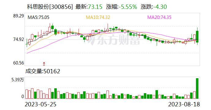 信达证券发布科思股份研报，2023年中报点评：23H1归母净利同比增长138.69%，防晒剂产能释放延续高景气