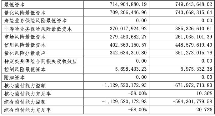 长安保险二季度偿付能力再次跌为负值，曾深度涉足P2P履约险