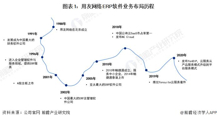 600亿巨头暴雷，现上市22年来最大亏损【附ERP软件行业分析】