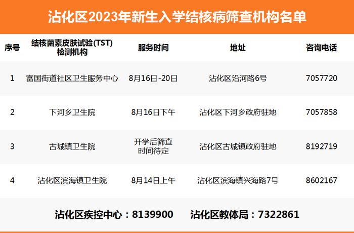 最新最全！事关滨州市2023年新生入学结核病筛查！