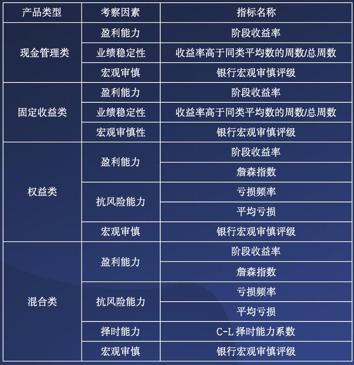 济安金信｜7月现金类理财产品评级揭晓：北银理财“京华远见”系列产品稳定坐五星宝座，招银理财连续斩获宏观审慎五星