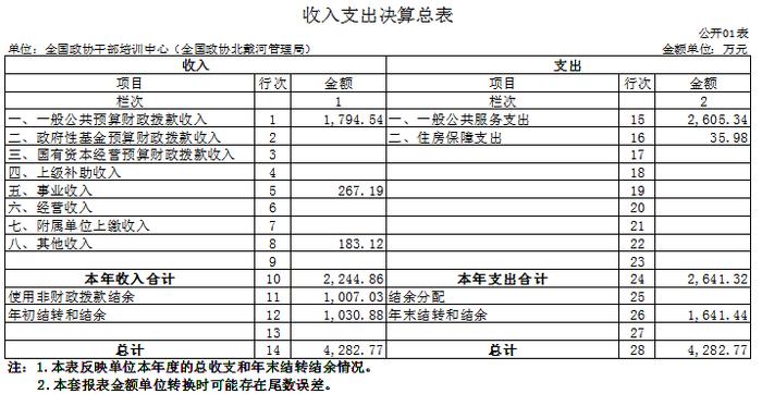 全国政协干部培训中心（全国政协北戴河管理局）2022年度决算公开