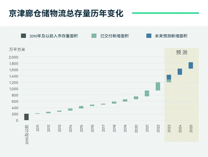 空置率居高 但更多资本看好京津廊物流地产赛道