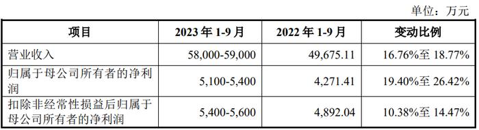 威马农机上市超募3亿首日涨155.9% 去年营收净利双降