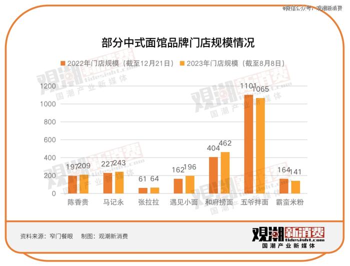 新中式面馆走不进新消费的春天