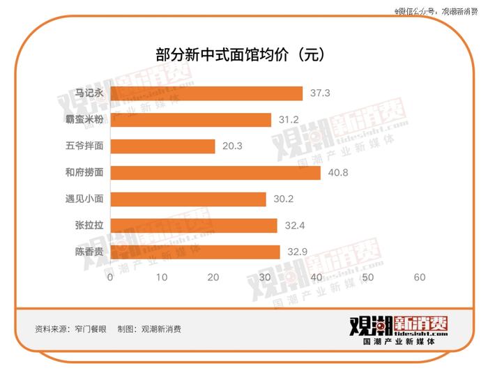 新中式面馆走不进新消费的春天