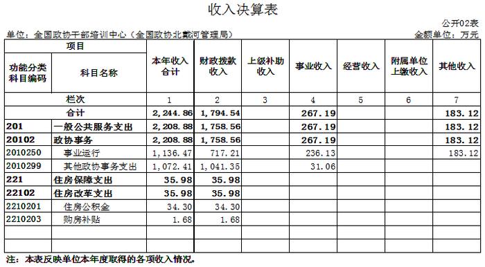 全国政协干部培训中心（全国政协北戴河管理局）2022年度决算公开