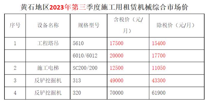 黄石地区2023年第三季度施工用租赁机械综合信息价