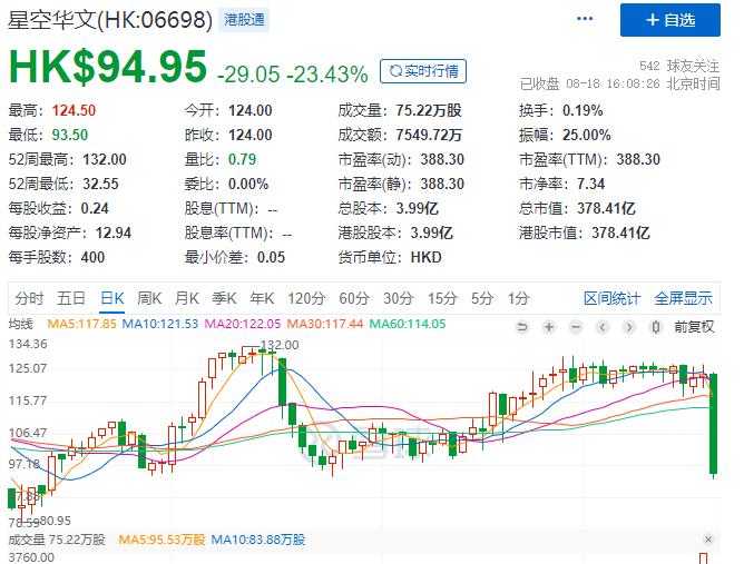 《中国好声音》母公司股价暴跌23%，创上市以来最大单日跌幅