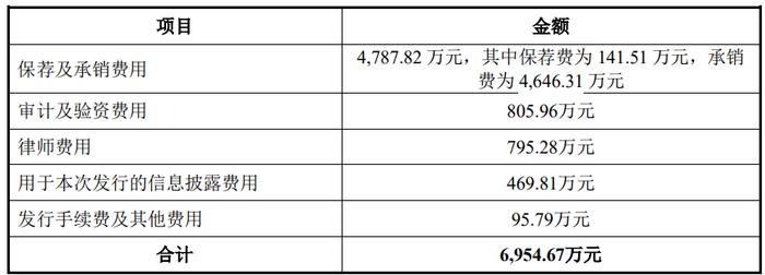 威马农机上市超募3亿首日涨155.9% 去年营收净利双降