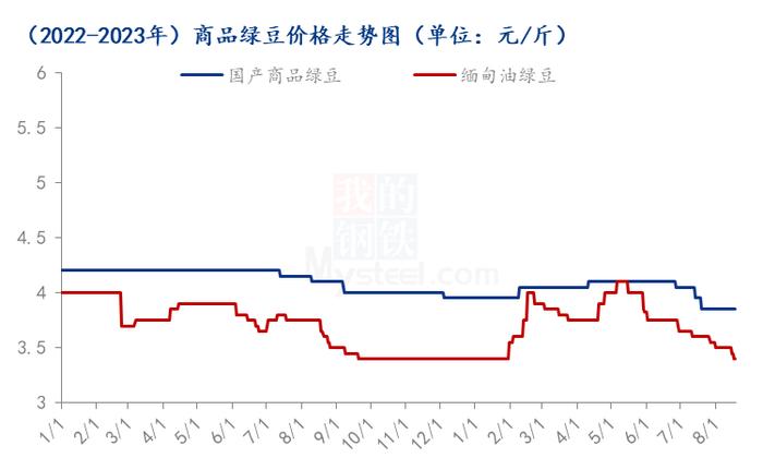 Mysteel解读：8月绿豆行情现状 观望后市需求