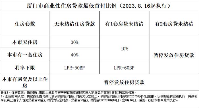 新房成交跌破千套，二手房“4连降”！一二手房成交量价齐跌！厦门率先下调二套房首付比例，200万房子可少付20万首付