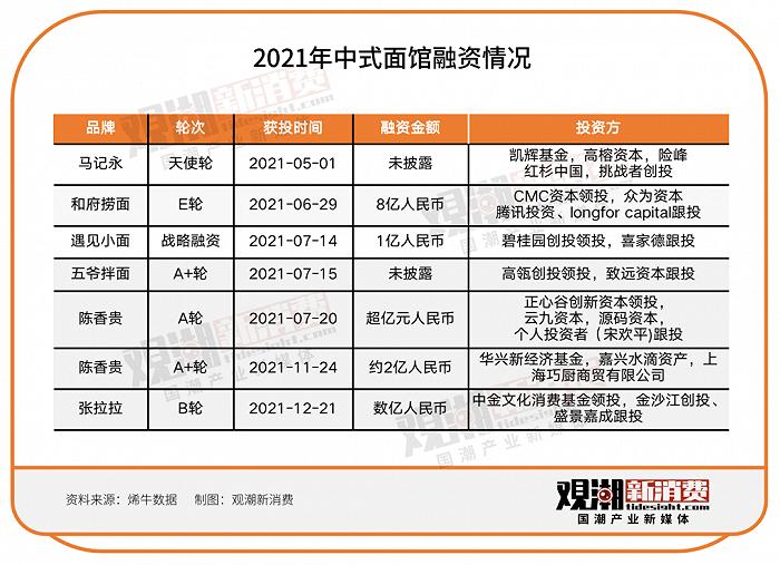 融资遇冷、增速放缓，新中式面馆走不进新消费的春天