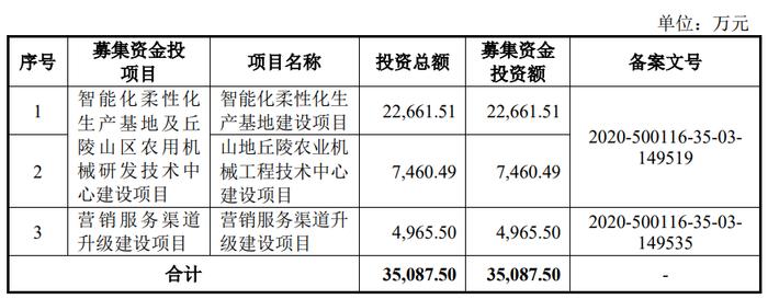 威马农机上市超募3亿首日涨155.9% 去年营收净利双降