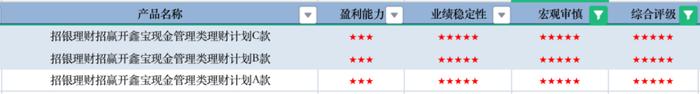 济安金信｜7月现金类理财产品评级揭晓：北银理财“京华远见”系列产品稳定坐五星宝座，招银理财连续斩获宏观审慎五星