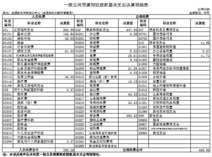 全国政协干部培训中心（全国政协北戴河管理局）2022年度决算公开