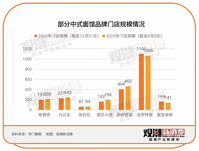 融资遇冷、增速放缓，新中式面馆走不进新消费的春天