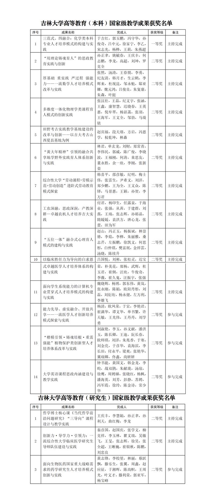 吉林大学14+3项教学成果获2022年度国家级教学成果奖