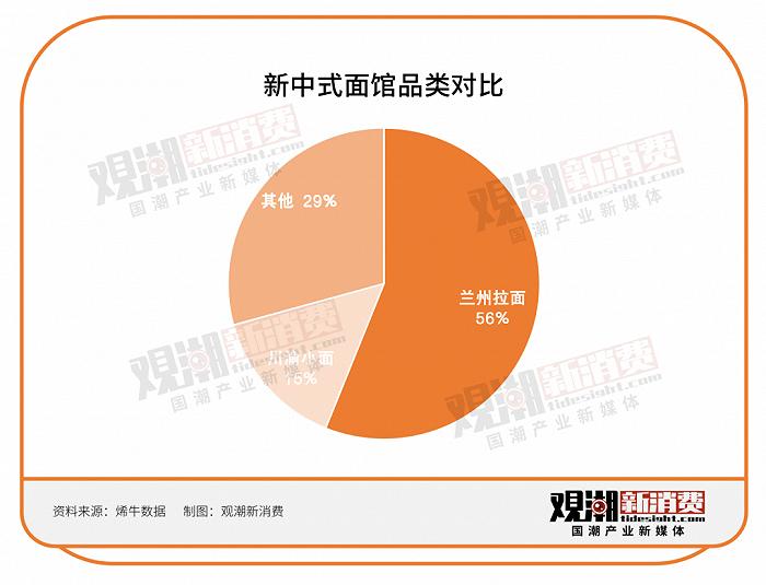 融资遇冷、增速放缓，新中式面馆走不进新消费的春天