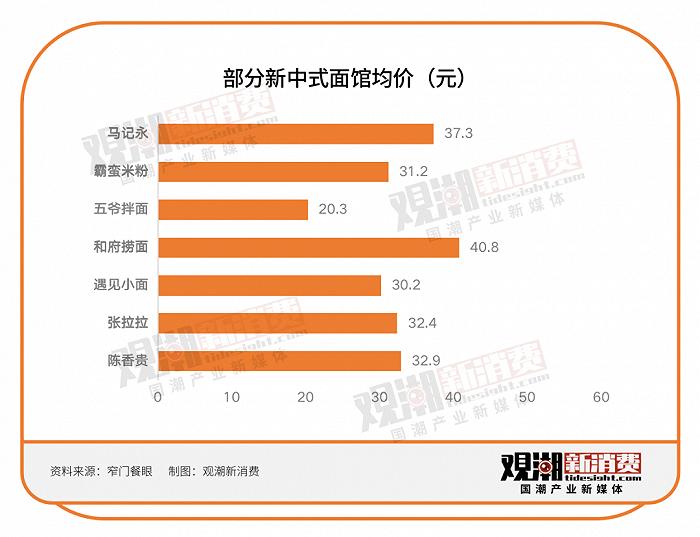 融资遇冷、增速放缓，新中式面馆走不进新消费的春天