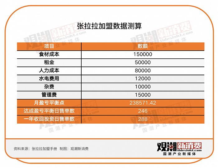 融资遇冷、增速放缓，新中式面馆走不进新消费的春天