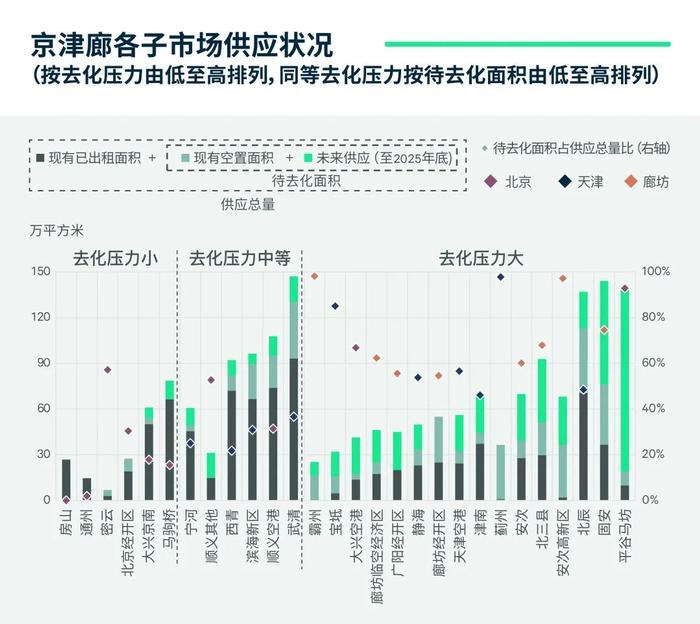 空置率居高 但更多资本看好京津廊物流地产赛道