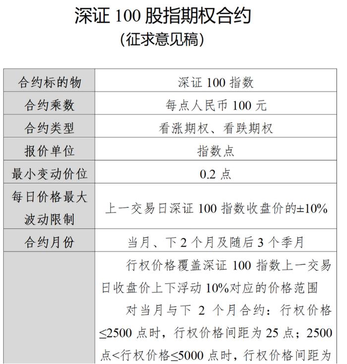 金融期货再迎新！深证100股指期货期权征求意见稿发布，期货合约面值95万