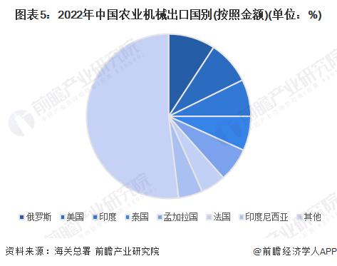 2023年中国农业机械进出口情况分析：进口依赖大 德国是主要进口国【组图】