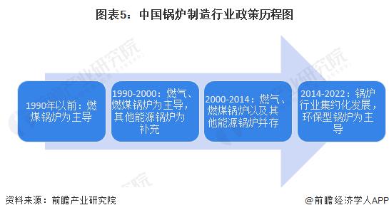 预见2023：《2023年中国锅炉制造行业全景图谱》(附市场现状、竞争格局和发展趋势等)