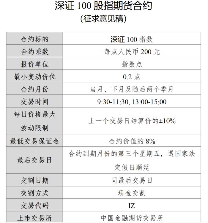 金融期货再迎新！深证100股指期货期权征求意见稿发布，期货合约面值95万