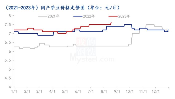 Mysteel解读：8月绿豆行情现状 观望后市需求