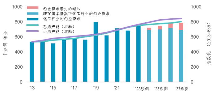 铂金摘要 | 铂金在化工行业需求稳定及强劲增长，凸显了铂金在终端用途多样化的裨益