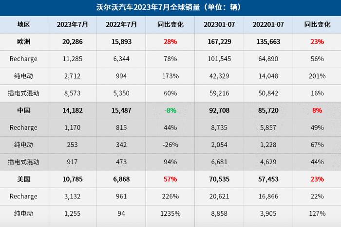 沃尔沃大中华区高层人事巨震，外籍高管出任销售“老大”