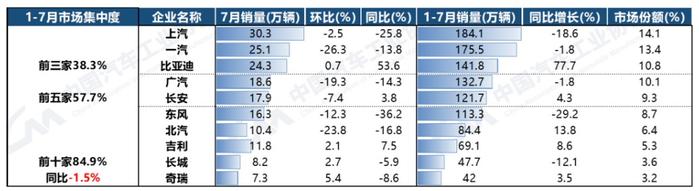 中汽协：1-7月汽车销量排名前十企业合计同比增长4.5% 比亚迪(002594.SZ)销量增速最为显著