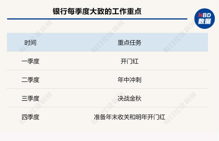 银行“金饭碗”的内外温差：提贷款、拉存款都要给客户贴息，“黄牛”下场加剧内卷，有人靠买才能完成业绩