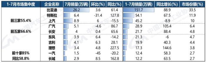 中汽协：1-7月汽车销量排名前十企业合计同比增长4.5% 比亚迪(002594.SZ)销量增速最为显著